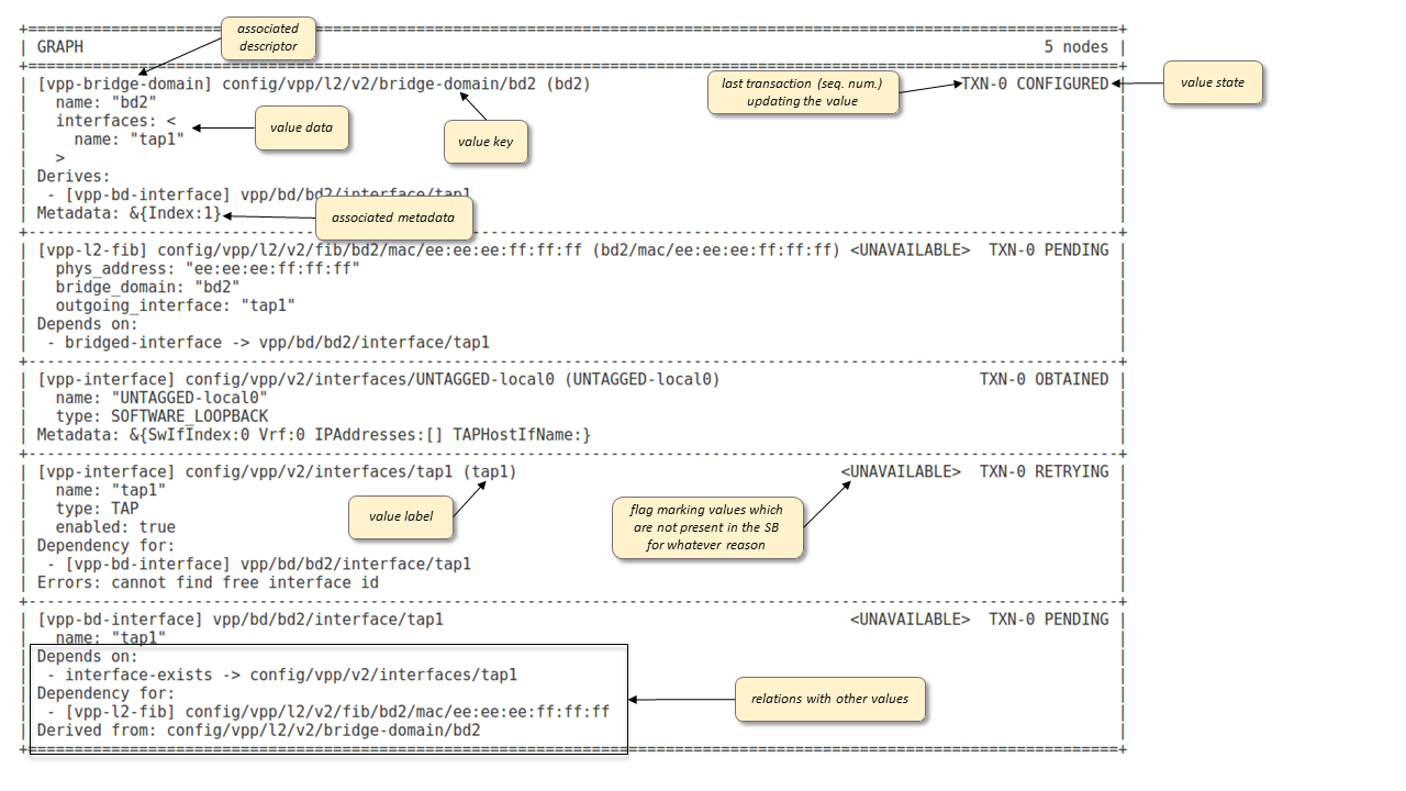Graph dump