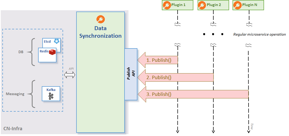 datasync publish